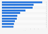 Top streamed movies on Disney+ in Romania in 2024 (index value)