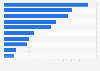 Top streamed TV shows on Disney+ in Romania in 2024 (index value)