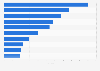 Top streamed TV shows on Amazon Prime in Romania in 2024 (index value)