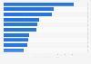 Leading TV advertising industries in Sweden in 2024, by number of advertisers