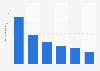 Number of general practitioners in Northern Ireland as of 2024, by age group