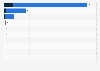 Number of influential positions in Saudi sports as of 2024, by gender