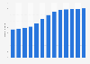 Number of users of free ad-supported streaming TV (FAST) services in the United States from 2017 to 2029 (in millions)