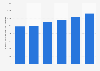 Annual poverty line in Israel from 2018 to 2023, by monthly income per capita (in Israeli shekels)
