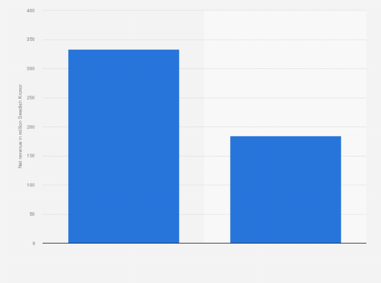 Statistic: Net revenue of SkiStar's hotel operations in 2023/2024, by country (in million SEK)