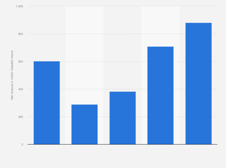 Statistic: Net sales of Elite Hotels of Sweden AB from 2019 to 2023 (in million SEK)