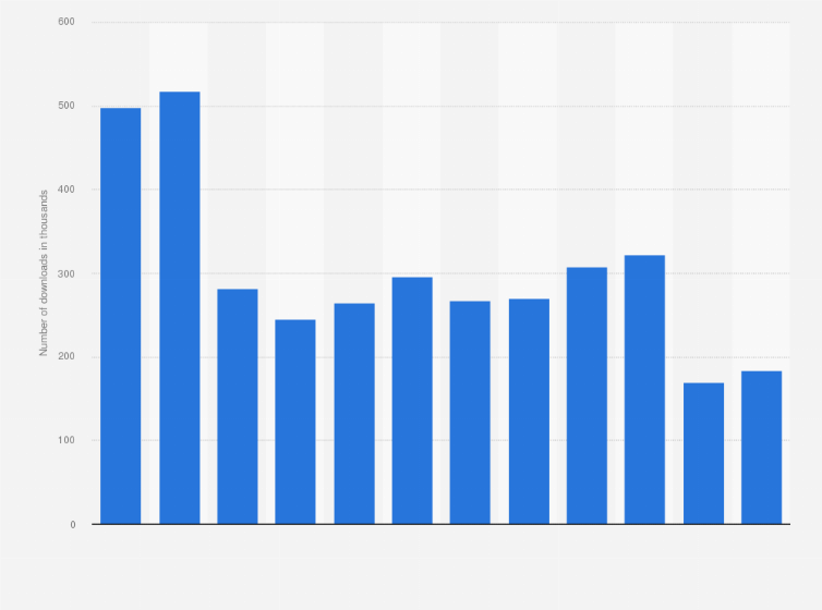 Statistic: Monthly app downloads of Block Blast in Japan from January to December 2024 (in 1,000s)