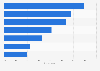 Scenarios most likely to lead to the removal of a chief marketing officer (CMO) according to chief executive officers (CEOs) and chief financial officers (CFOs) worldwide as of September 2024