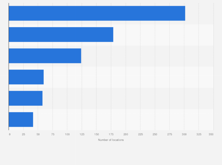 Statistic: Number of locations of popular department store chains in Australia as of 2025