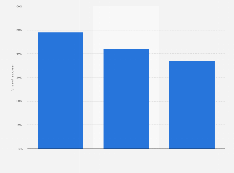 Statistic: Types of grills consumers used in the United States in 2024