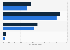 Age distribution of the LinkedIn's advertising audience in Singapore as of February 2025, by gender