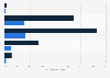 Age distribution of X's (Twitter) advertising audience in Singapore as of February 2025, by gender 