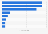 Investment in energy efficiency and end-use sector worldwide in 2025, by region (in billion U.S. dollars)