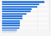 Tourist arrivals to Tamil Nadu, India in December 2024, by city 