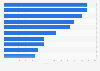 Import value of wind turbine generators worldwide in 2023, by leading country (in million U.S. dollars)