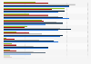 Impact of social media on online fashion purchases among digital shoppers in the United States as of August 2024, by age group