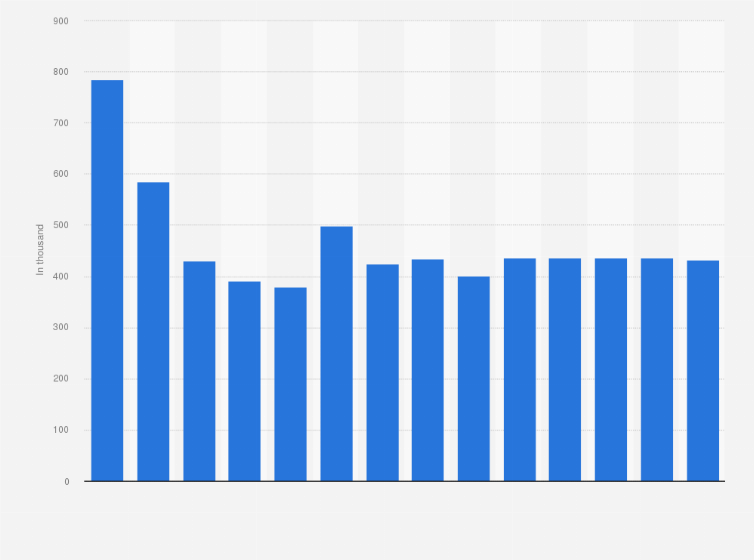 Statistic: Worldwide industrial robots shipments from 2016 to 2029 (in thousands)