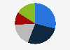 Weekly time spent on watching gaming content on YouTube among gamers in the United States as of January 2025 (in hours)