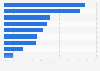Popular gaming content creator categories on YouTube among gamers in the United States as of January 2025
