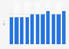 Government expenditure on higher education as percentage of GDP in Uruguay from 2013 to 2023