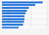 Largest building material distribution companies in Portugal in 2023, by revenue (in million euros)