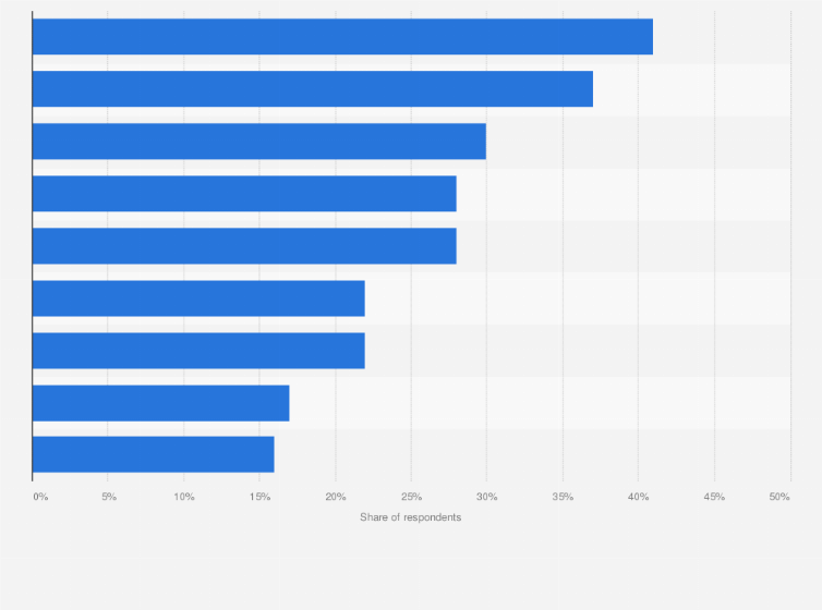 Statistic: Data center power and energy related operational priorities worldwide in 2024