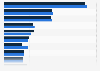 Breakdown of digital activity days among Gen Zs and Millennials in Singapore in 2023, by activity