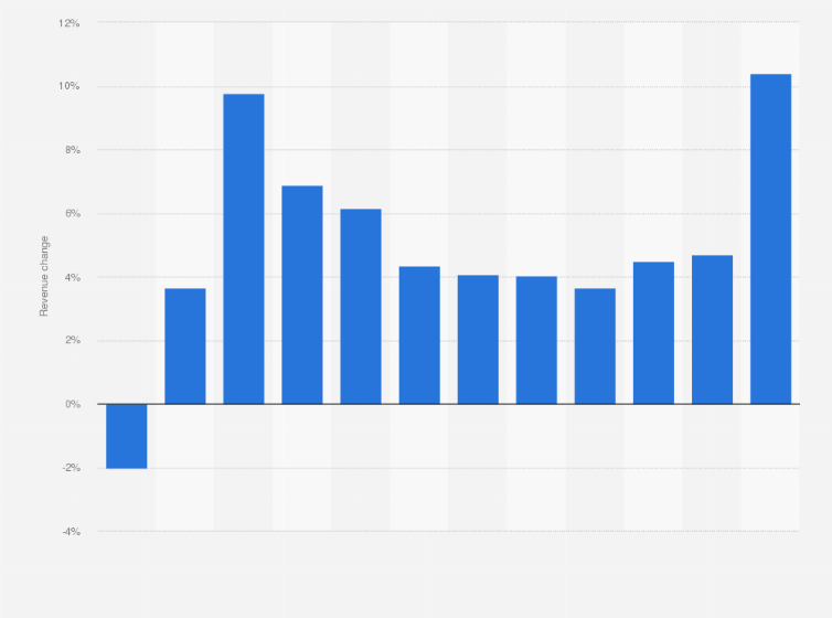 Statistic: Revenue change in the food market United Kingdom from 2019 to 2030 