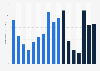 Valuation of X (formerly Twitter) from 2013 to 2025 (in billion U.S. dollars)