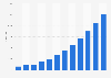 Revenue of the natural language processing market in France from 2020 to 2031 (in million euros)