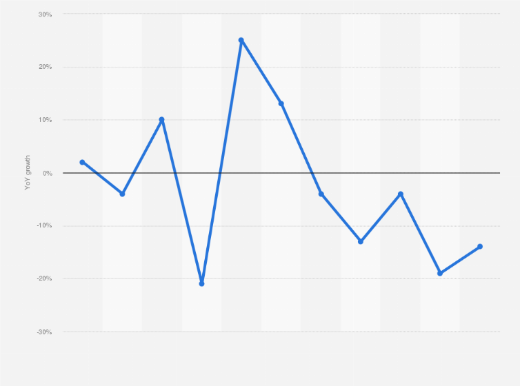 Statistic: Year-on-year (YoY) sales growth of luxury goods e-commerce in the Asia-Pacific region from April 2024 to February 2025