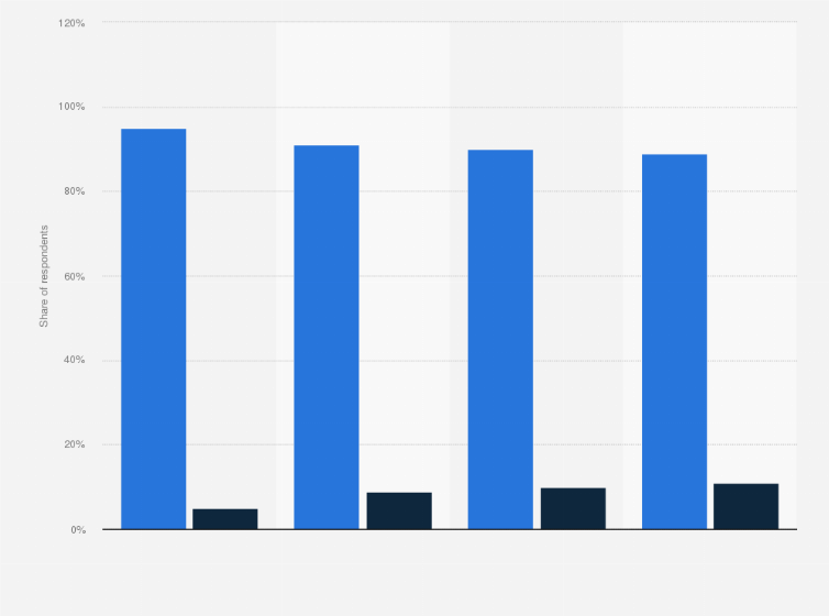 Statistic: Share of adults that prefer physical restaurant menus over QR code menus in the United States as of April 2024, by generation