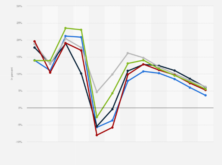 Statistic: Revenue change in the online luxury goods market worldwide from 2018 to 2029, by product category