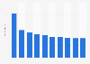 Leading direct mail advertisers in the United Kingdom (UK) in 1st quarter 2024, by ad spend (in million GBP)