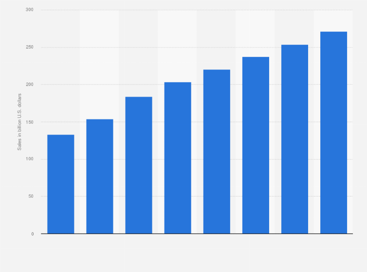 Statistic: Grocery e-commerce sales in the United States from 2021 to 2028 (in billion U.S. dollars)