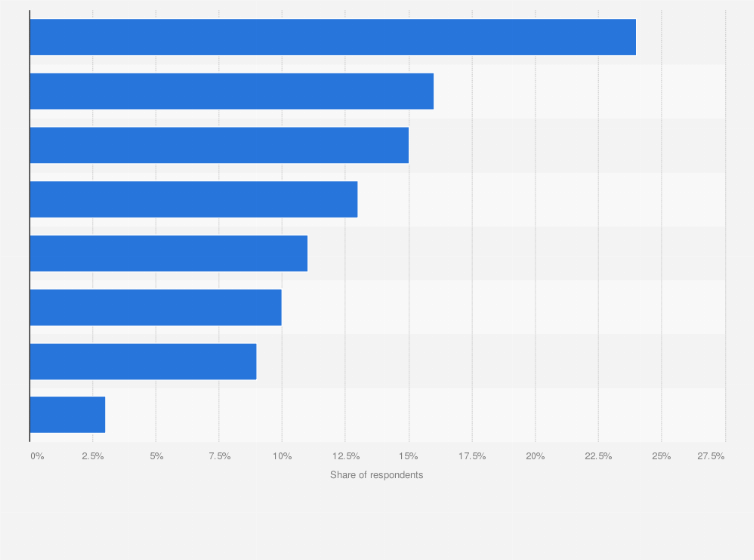 Statistic: Leading reasons for using YouTube among weekly podcast consumers in the United States as of October 2023
