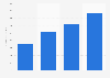 Online store segment revenue of Amazon Australia from 2021 to 2024 (in million U.S. dollars) 