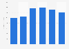 Revenue of Sonos worldwide from 2019 to 2024 (in million U.S. dollars)