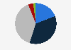 Opinions about amount of advertising in sports
programming among viewers in the United States as of June 2024