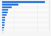 Ranking of companies and distributors in the tobacco industry in Sweden as of April 2025, by revenue (in million SEK)