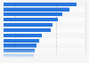 Number of hotels and similar accommodation establishments in Czechia in 2024, by region