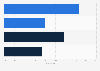Conversion rate of retail websites in 2024, by device and visitor type 