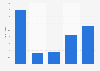 Number of tourist arrivals in Guntur, India from 2019 to 2023 (in millions)