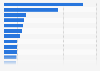 Best-selling video games of the 21st century as of January 2025, by units sold (in millions)