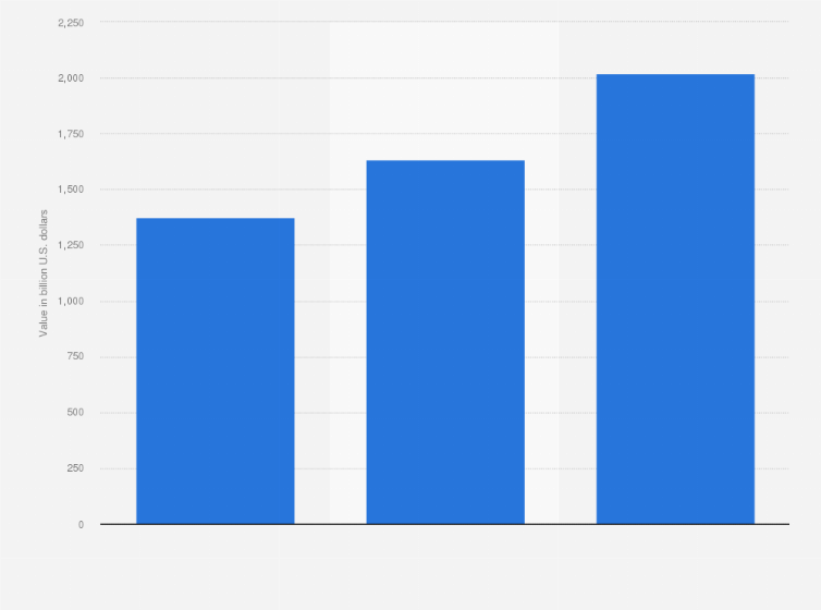 Statistic: Real-Time Payment transaction values in 2023, with forecasts for 2025 and 2028 (in billion U.S. dollars)