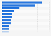 Share of people purchasing digital content in Czechia in 3rd quarter 2024
