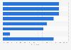 Leading applications of artificial intelligence (AI) in marketing among small businesses in the United States in 2025