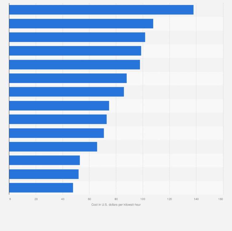 Statistic: Monthly power cost estimates for data center in the Asia-Pacific region as of January 2025, by market (in U.S. dollars per kilowatt-hour)