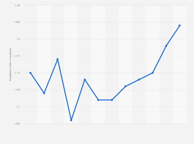 Statistic: Monthly traffic of fixed broadband in Malaysia from January to December 2024 (in exabytes)
