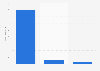 Search engine advertising revenue in Austria in 2023, by platform (in million euros)